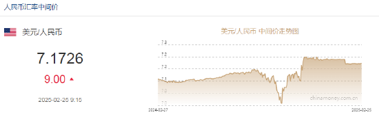 人民幣兌美元中間價報7.1726，下調(diào)9點