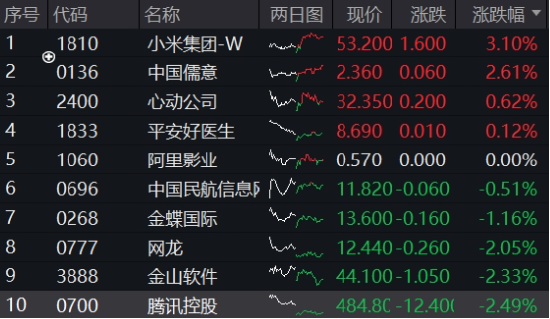 豪華新車炸場，小米股價(jià)站上53港元，逆市再探新高！港股互聯(lián)網(wǎng)ETF（513770）回調(diào)蓄力，北水爆買超150億港元