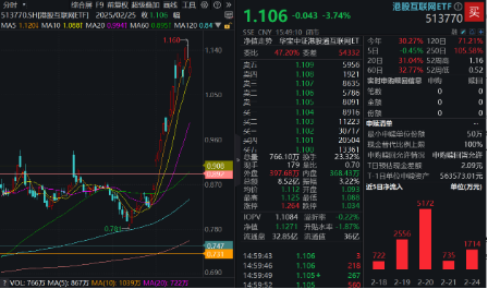 豪華新車炸場，小米股價(jià)站上53港元，逆市再探新高！港股互聯(lián)網(wǎng)ETF（513770）回調(diào)蓄力，北水爆買超150億港元