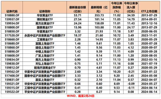 太火爆！又一只，破百億！