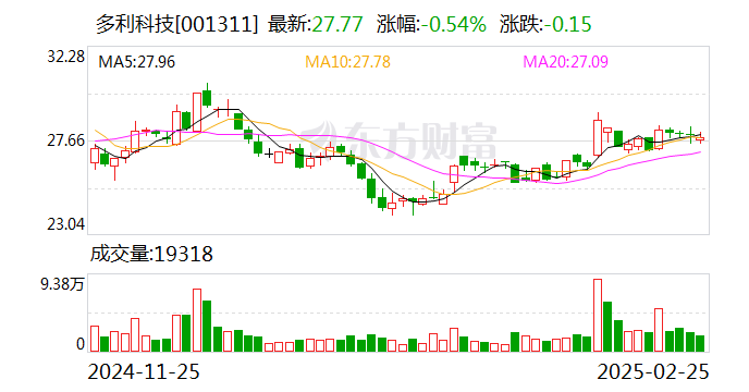 多利科技：公司對(duì)客戶的配套份額相對(duì)穩(wěn)定