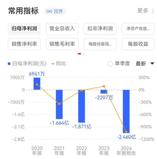 金種子酒：4年0分紅累虧至少5.7億，股價連跌兩年多、多高管被套高薪來彌補？