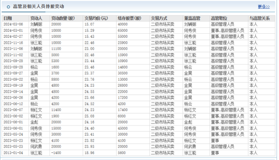 金種子酒：4年0分紅累虧至少5.7億，股價連跌兩年多、多高管被套高薪來彌補？