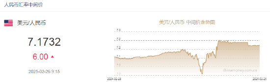 人民幣兌美元中間價(jià)報(bào)7.1732，下調(diào)6點(diǎn)