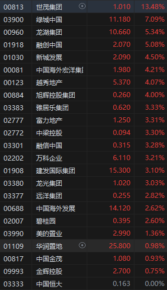 午評：港股恒指漲2.54% 恒生科指漲3.69% 昭衍新藥漲超10%