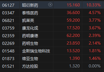 午評：港股恒指漲2.54% 恒生科指漲3.69% 昭衍新藥漲超10%