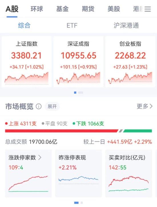 突然直線拉升，中金公司、中國(guó)銀河雙雙漲停！發(fā)生了什么？