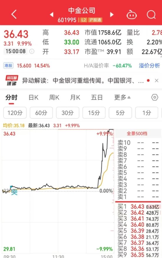 突然直線拉升，中金公司、中國(guó)銀河雙雙漲停！發(fā)生了什么？