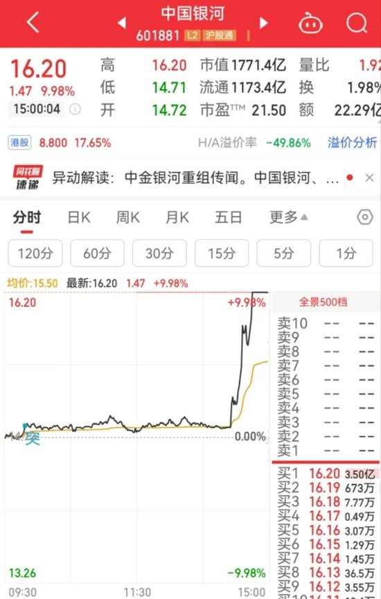 突然直線拉升，中金公司、中國(guó)銀河雙雙漲停！發(fā)生了什么？