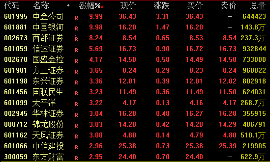 尾盤突發(fā)！兩大券商龍頭漲停！