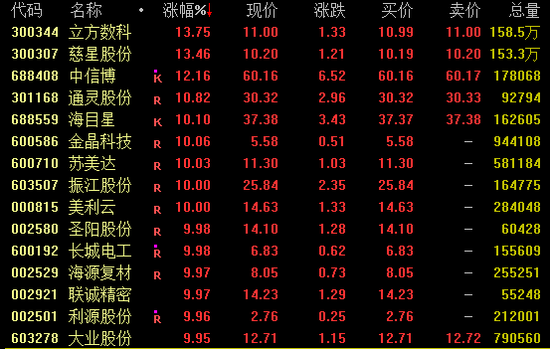 尾盤突發(fā)！兩大券商龍頭漲停！