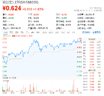 科技熱度坐火箭！光伏龍頭上調(diào)組件價格，硬科技寬基——雙創(chuàng)龍頭ETF（588330）勁漲1.63%