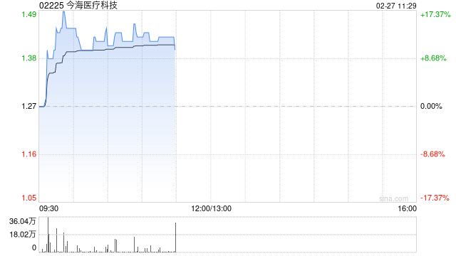 今海醫(yī)療科技盤中漲超17% 公司攜手國藥菱商加速商業(yè)化進程