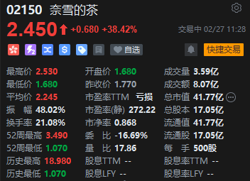 奈雪的茶繼續(xù)攻勢一度飆漲40% 蜜雪創(chuàng)超額認(rèn)購記錄帶動行業(yè)炒高