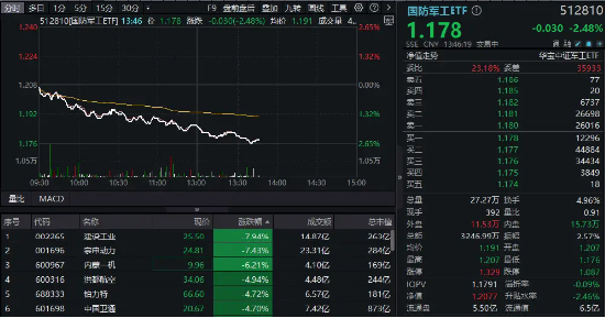 低空經(jīng)濟(jì)、衛(wèi)星導(dǎo)航、軍用AI等全線下挫，國(guó)防軍工ETF（512810）午后跌逾2%！建設(shè)工業(yè)、宗申動(dòng)力領(lǐng)跌