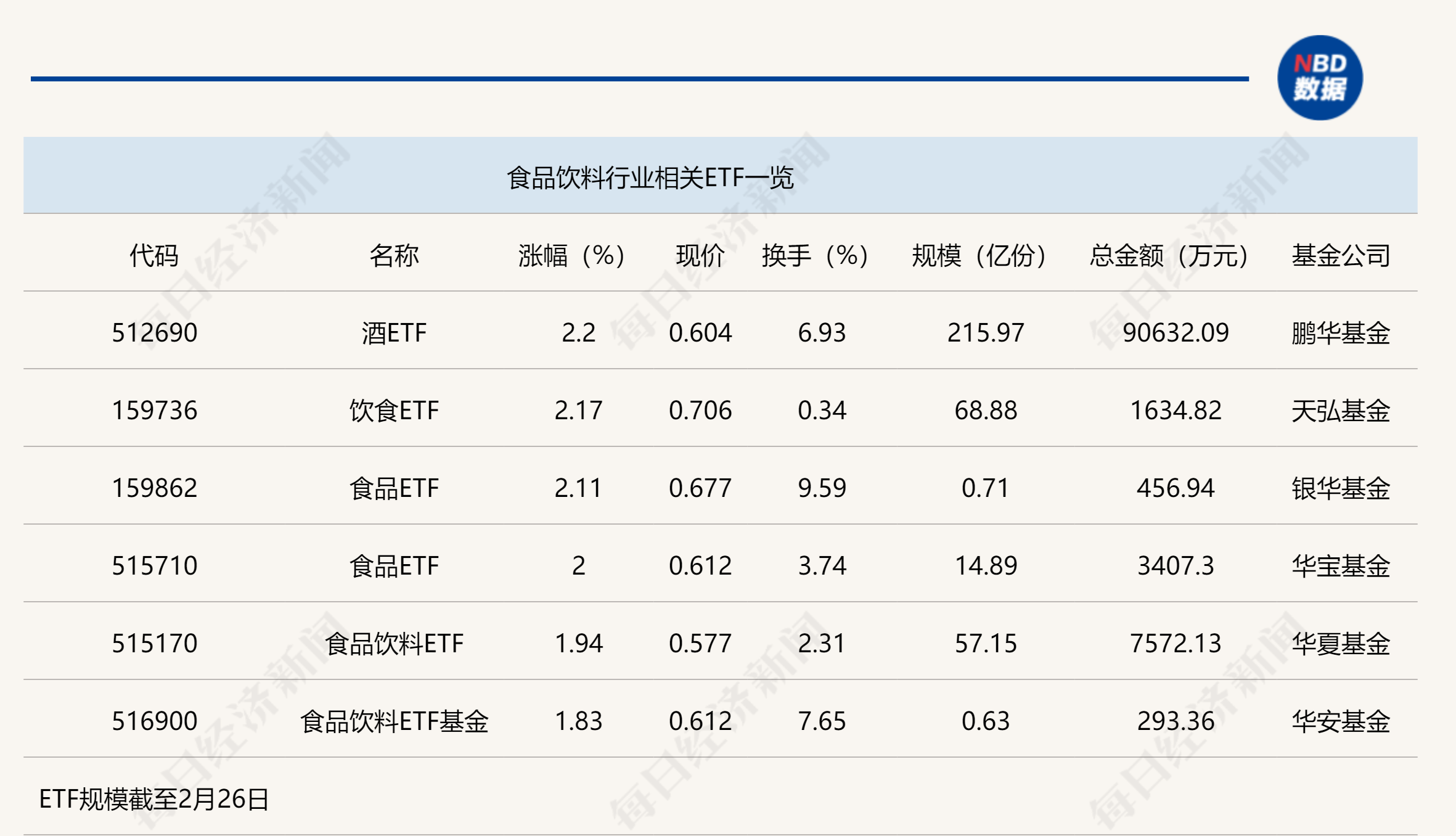 行業(yè)ETF風向標丨消費股回暖，多只食品飲料ETF半日漲幅超2%