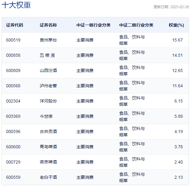 行業(yè)ETF風向標丨消費股回暖，多只食品飲料ETF半日漲幅超2%