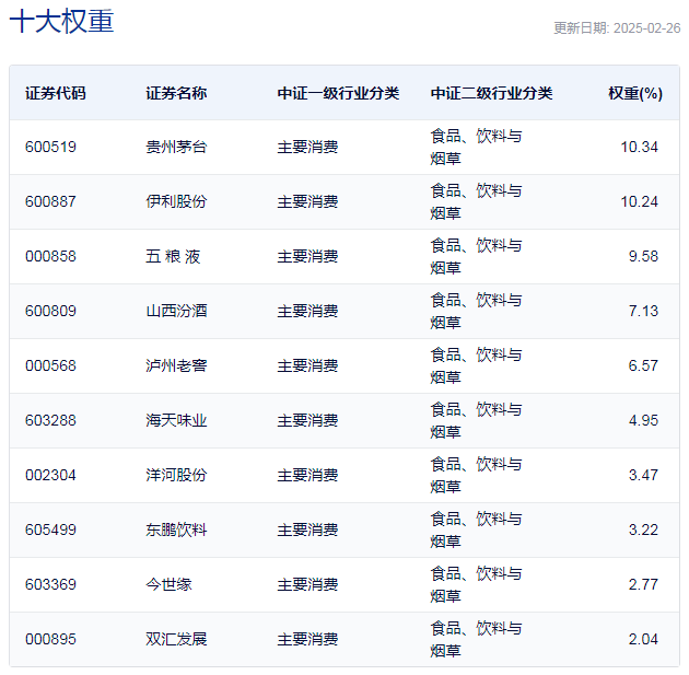 行業(yè)ETF風向標丨消費股回暖，多只食品飲料ETF半日漲幅超2%