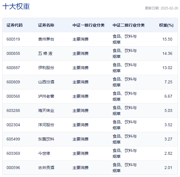 行業(yè)ETF風向標丨消費股回暖，多只食品飲料ETF半日漲幅超2%