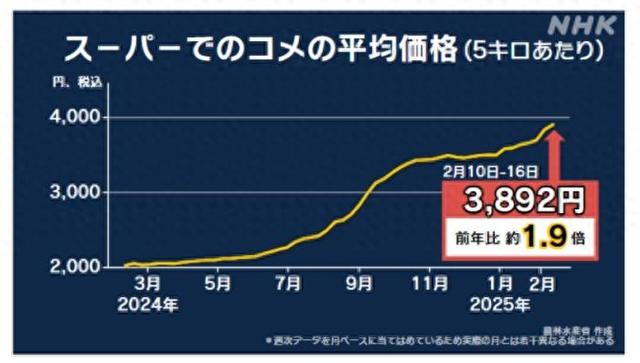 日本米價持續(xù)猛漲 民眾：真吃不消了！