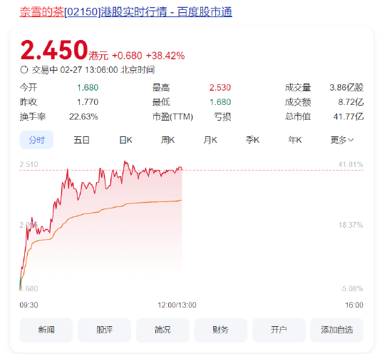 奈雪的茶股價(jià)大漲40%，健康戰(zhàn)略獲市場長期看好