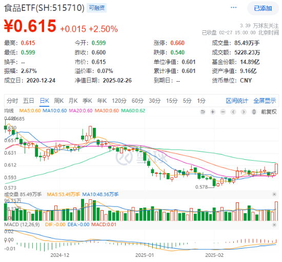 主力狂攬41億！白酒龍頭集體躁動，食品ETF（515710）勁漲2.5%！估值洼地爆發(fā)在即？
