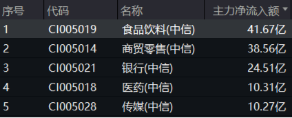 主力狂攬41億！白酒龍頭集體躁動，食品ETF（515710）勁漲2.5%！估值洼地爆發(fā)在即？