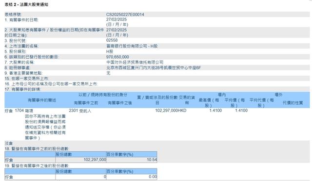 晉商銀行兩家港股股東接連清倉所持股份，一新加坡企業(yè)入股