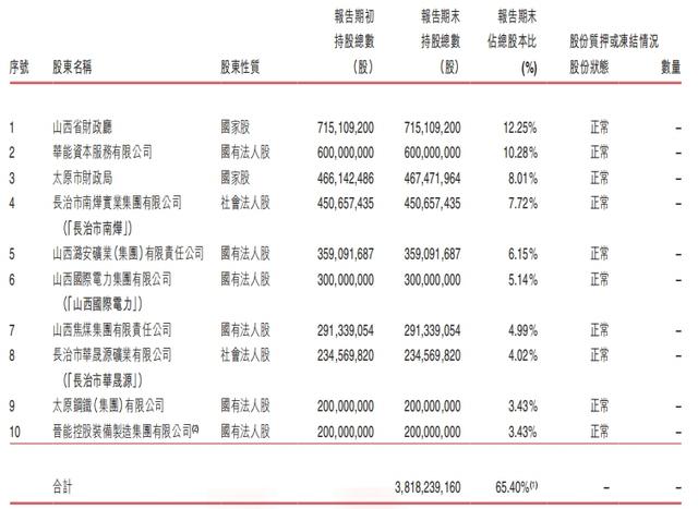 晉商銀行兩家港股股東接連清倉所持股份，一新加坡企業(yè)入股