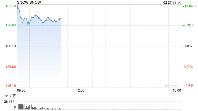 Snowflake加大AI發(fā)展力度 股價(jià)大漲逾13%