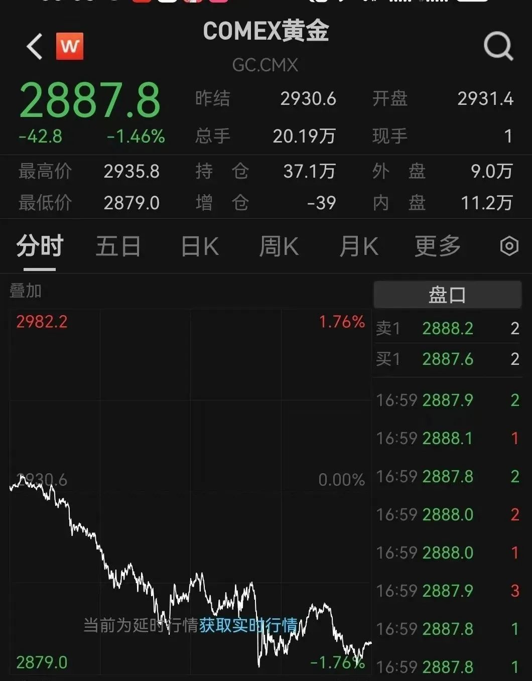 跳水！金飾克價(jià)3天跌了18元