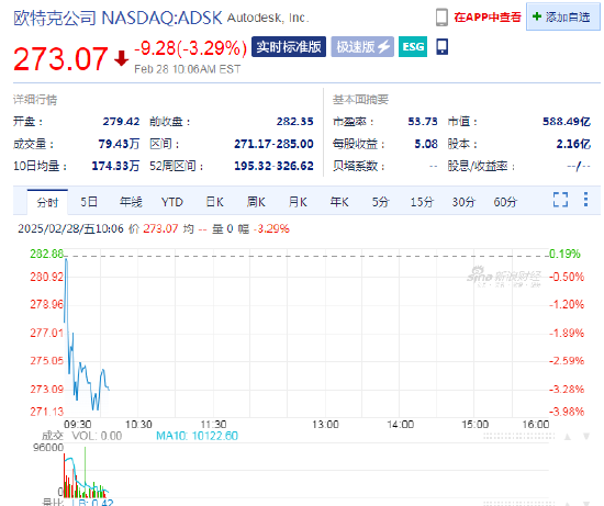 歐特克下跌3.3%，計劃裁員1350人