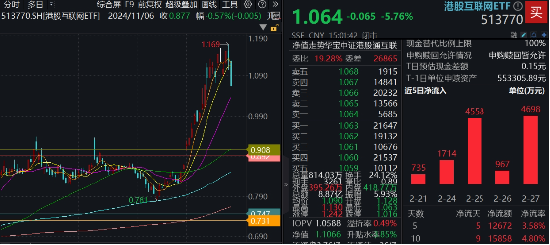 無懼回調(diào)，南下逆市爆買119億！港股互聯(lián)網(wǎng)ETF（513770）失守10日線，介入時機到？