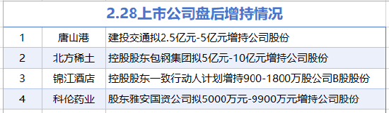 2月28日增減持匯總：北方稀土等4家公司增持，遠(yuǎn)東傳動等6股減持(表)