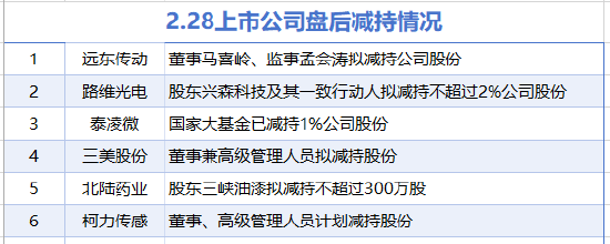 2月28日增減持匯總：北方稀土等4家公司增持，遠(yuǎn)東傳動等6股減持(表)