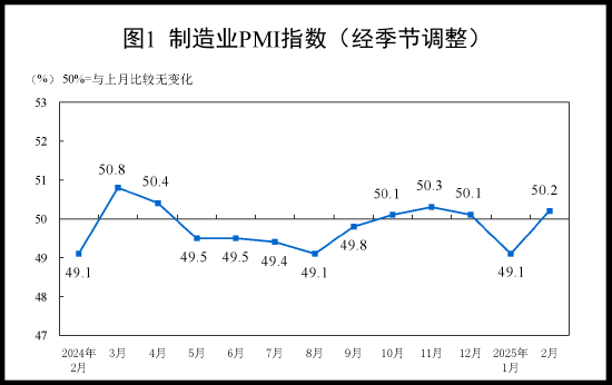 國家統(tǒng)計(jì)局：2025年2月中國采購經(jīng)理指數(shù)運(yùn)行情況