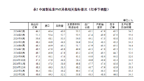 國家統(tǒng)計(jì)局：2025年2月中國采購經(jīng)理指數(shù)運(yùn)行情況