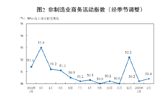 國家統(tǒng)計(jì)局：2025年2月中國采購經(jīng)理指數(shù)運(yùn)行情況