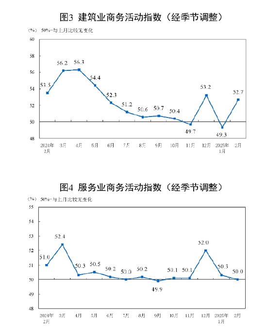 國家統(tǒng)計(jì)局：2025年2月中國采購經(jīng)理指數(shù)運(yùn)行情況