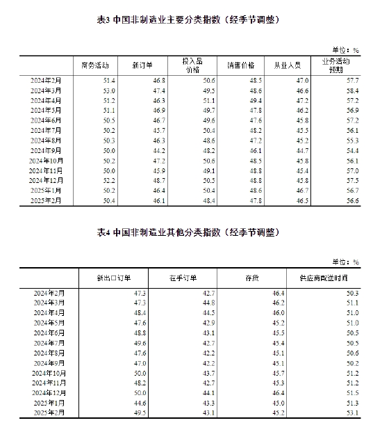 國家統(tǒng)計(jì)局：2025年2月中國采購經(jīng)理指數(shù)運(yùn)行情況