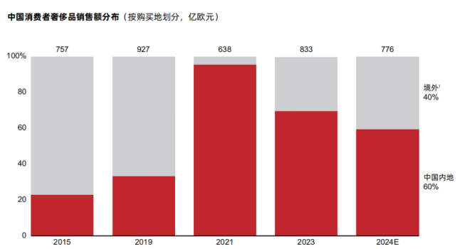 40%的奢侈品消費外流，AI能否成為大牌在中國市場回流的“數(shù)字引擎”？