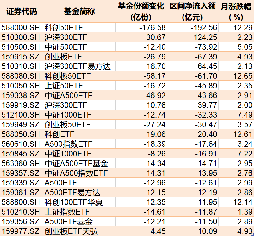 基民傻眼了！剛有點(diǎn)行情，機(jī)構(gòu)就玩高拋，2月逾千億資金借道ETF落袋為安，但這些題材正被瘋狂掃貨