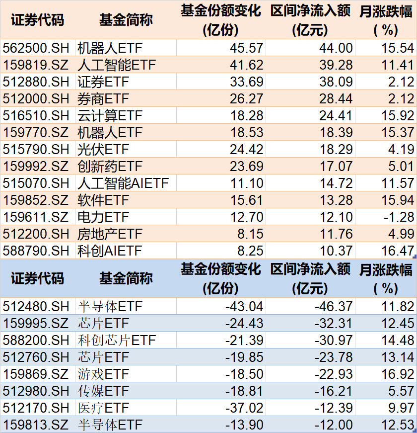 基民傻眼了！剛有點(diǎn)行情，機(jī)構(gòu)就玩高拋，2月逾千億資金借道ETF落袋為安，但這些題材正被瘋狂掃貨