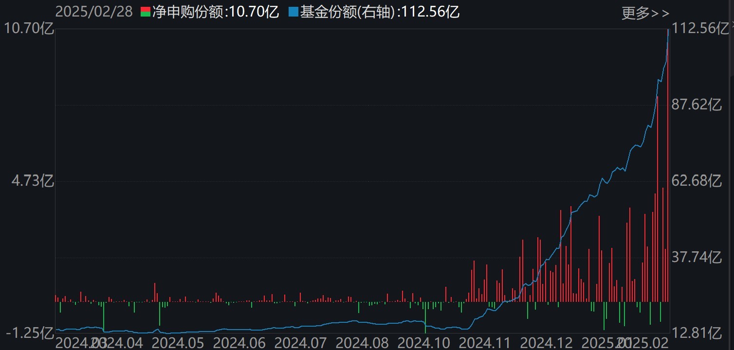基民傻眼了！剛有點(diǎn)行情，機(jī)構(gòu)就玩高拋，2月逾千億資金借道ETF落袋為安，但這些題材正被瘋狂掃貨