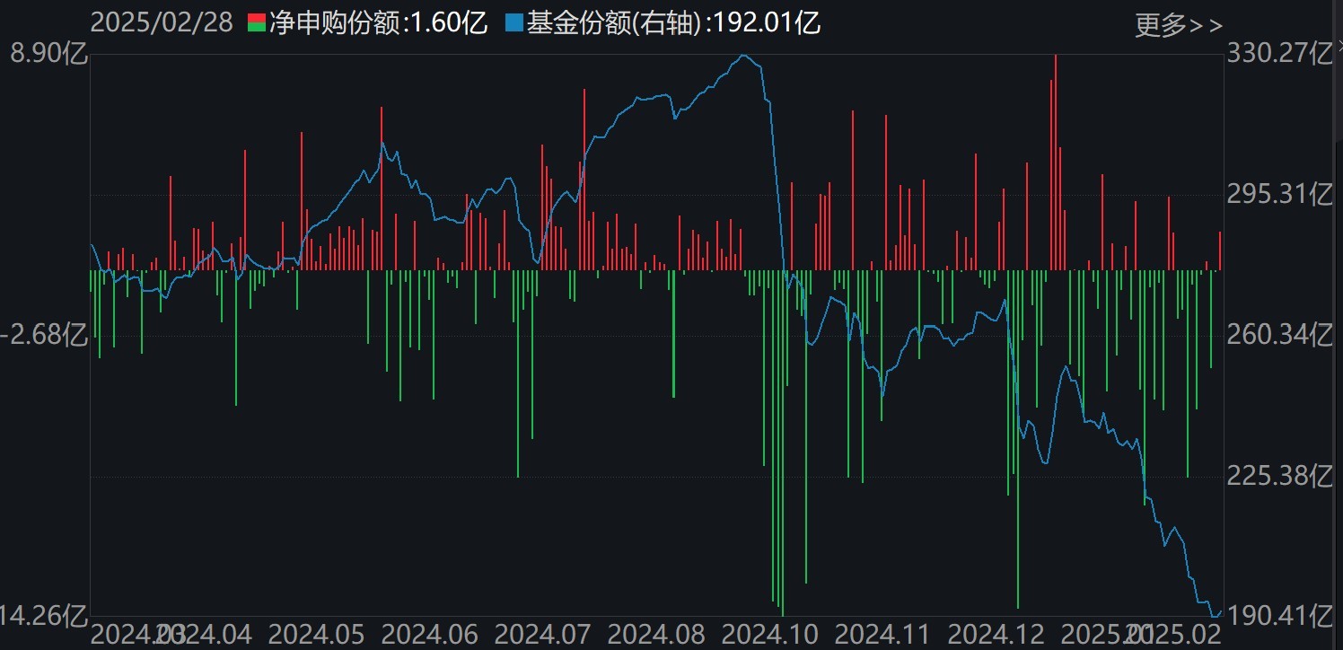 基民傻眼了！剛有點(diǎn)行情，機(jī)構(gòu)就玩高拋，2月逾千億資金借道ETF落袋為安，但這些題材正被瘋狂掃貨