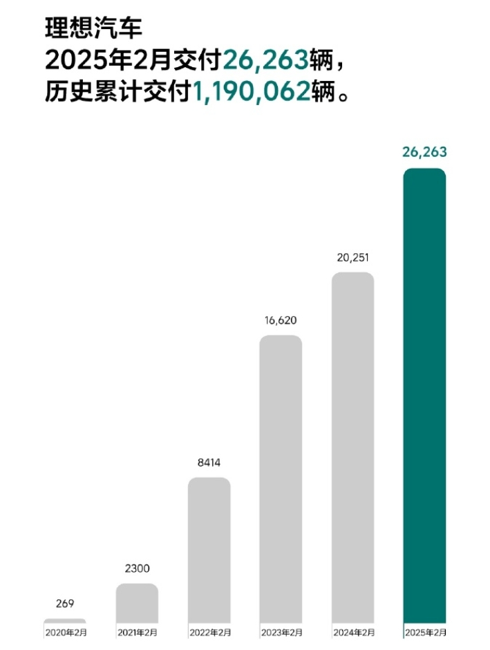 “蔚小理”2月成績單出爐：蔚來同比增長62.2%，樂道交付4049臺，小鵬再破3萬臺！小米、零跑也公布了