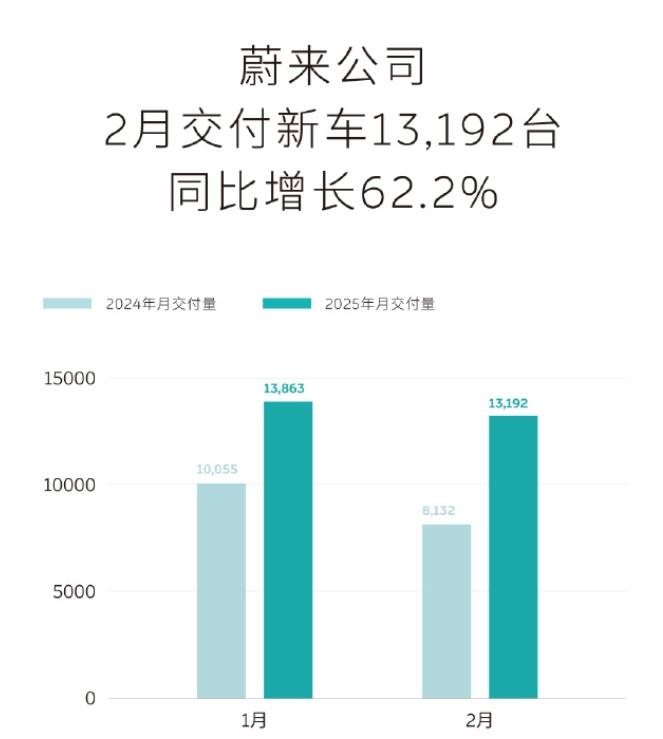 “蔚小理”2月成績單出爐：蔚來同比增長62.2%，樂道交付4049臺，小鵬再破3萬臺！小米、零跑也公布了