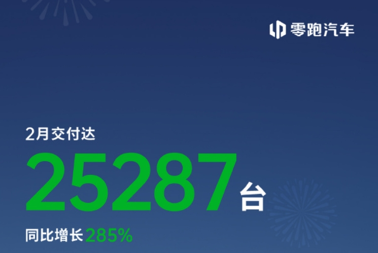 “蔚小理”2月成績單出爐：蔚來同比增長62.2%，樂道交付4049臺，小鵬再破3萬臺！小米、零跑也公布了