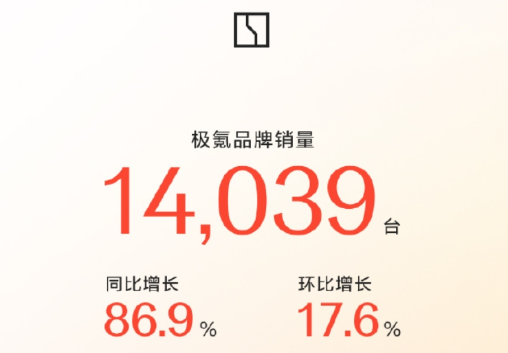 “蔚小理”2月成績單出爐：蔚來同比增長62.2%，樂道交付4049臺，小鵬再破3萬臺！小米、零跑也公布了