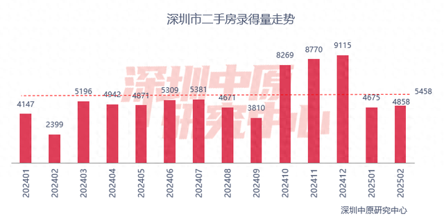 百城二手房價格連續(xù)7個月環(huán)比跌幅收窄，核心城市節(jié)后交易量快速復蘇
